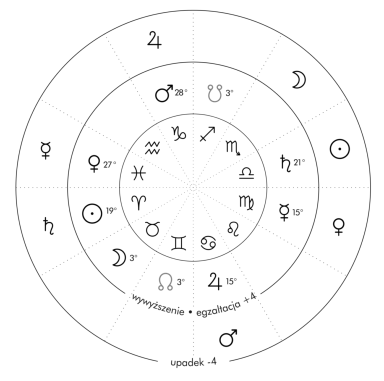 ASTRO - Mandala - wywyższenie upadek